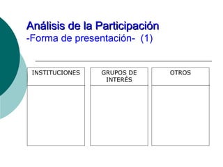 Análisis de la Participación
-Forma de presentación- (1)


 INSTITUCIONES   GRUPOS DE     OTROS
                  INTERÉS
 