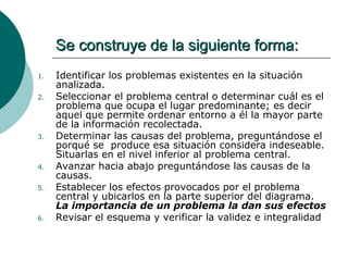 Se construye de la siguiente forma:
1.   Identificar los problemas existentes en la situación
     analizada.
2.   Seleccionar el problema central o determinar cuál es el
     problema que ocupa el lugar predominante; es decir
     aquel que permite ordenar entorno a él la mayor parte
     de la información recolectada.
3.   Determinar las causas del problema, preguntándose el
     porqué se produce esa situación considera indeseable.
     Situarlas en el nivel inferior al problema central.
4.   Avanzar hacia abajo preguntándose las causas de la
     causas.
5.   Establecer los efectos provocados por el problema
     central y ubicarlos en la parte superior del diagrama.
     La importancia de un problema la dan sus efectos
6.   Revisar el esquema y verificar la validez e integralidad
 