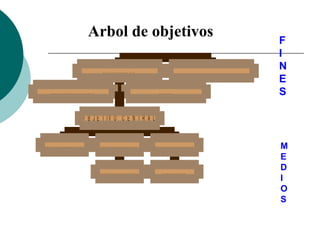 Arbol de objetivos                             F
                                                                      I
                            ...............                           N
                                                                      E
   ....................                            ......             S

                  O B J E T IV O C E N T R A L


....................       .................     ..................   M
                                                                      E
                          ....................      ...........
                                                                      D
                                                                      I
                                                                      O
                                                                      S
 