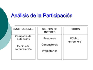 Análisis de la Participación

 INSTITUCIONES   GRUPOS DE       OTROS
                  INTERÉS
  Compañía de
   autobuses      Pasajeros      Público
                                en general
                 Conductores
    Medios de
  comunicación
                 Propietarios
 