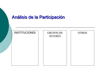Análisis de la Participación


 INSTITUCIONES    GRUPOS DE    OTROS
                   INTERÉS
 