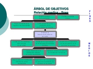 ÁRBOL DE OBJETIVOS
                                                                                                                                                                F
                                                      Relación medios - fines                                                                                   I
                                                                    M e jo r a r la s a lu d                            F a c ilit a r d e s a r r o llo        N
                                                                    d e la p o b la c ió n                                        u rb a n o                    E
                                                                                                                                                                S
       H a c e r m a n t e n im ie n t o                        E v it a r e p id e m ia s e n la
   r e g u la r a la s a lc a n t a r illa s                         p o b la c ió n p o r la
                                                              a c u m u la c ió n d e b a s u r a s


                                                                         E r r a d ic a r la
                                                                b a s u r a a c u m u la d a e n
                                                                           la s c a lle s


    E v it a r q u e lo s p e a t o n e s                    O p t im iz a r la o r g a n iz a c ió n               I n c r e m e n t a r la c a p a c id a d
              t ir e n b a s u r a s                        d e la e m p r e s a d e s e r v ic io s                   d e lo s e m p le a d o s d e la         M
               e n la s c a lle s                                         p ú b lic o s                                  e m p r e s a d e s e r v ic io s      E
                                                                                                                                                                D
                                  L o g r a r e fic ie n c ia e n la                E s t a b le c e r s is t e m a s m o d e r n o s                           I
                                    d is t r ib u c ió n e fe c t iv a                   d e r e c o le c c ió n d e b a s u r a
                                  d e c a r r o s r e c o le c t o r e s
                                                                                                                                                                O
                                                                                                                                                                S
L le v a r a c a b o u n a d is t r ib u c ió n         R e s p o n d e r a la s n e c e s id a d e s
           e fe c t iv a d e c a r r o s                  d e a s e o d e la p o b la c ió n d e
                r e c o le c t o r e s                        s e c t o r e s d e la c iu d a d
 