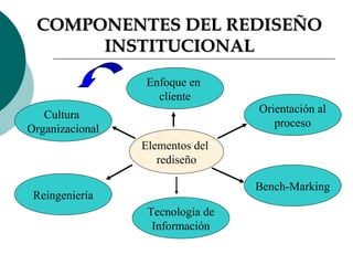 COMPONENTES DEL REDISEÑO
      INSTITUCIONAL
                 Enfoque en
                   cliente
                                  Orientación al
   Cultura
                                     proceso
Organizacional
                 Elementos del
                    rediseño

                                  Bench-Marking
 Reingeniería
                  Tecnología de
                   Información
 