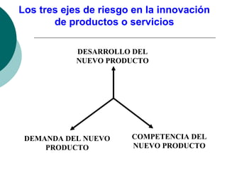 Los tres ejes de riesgo en la innovación
       de productos o servicios

            DESARROLLO DEL
            NUEVO PRODUCTO




 DEMANDA DEL NUEVO     COMPETENCIA DEL
     PRODUCTO          NUEVO PRODUCTO
 