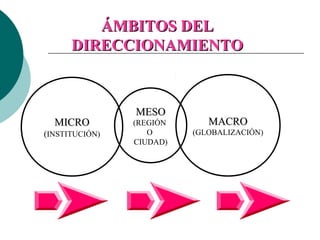 ÁMBITOS DEL
      DIRECCIONAMIENTO



                MESO
  MICRO         (REGIÓN      MACRO
(INSTITUCIÓN)      O      (GLOBALIZACIÓN)
                CIUDAD)
 