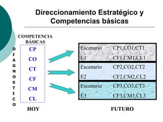 Direccionamiento Estratégico y
             Competencias básicas

    COMPETENCIA
      BÁSICAS
D      CP            Escenario   CP1,CO1,CT1
I
A      CO            E1          CF1,CM1,CL1
G                    Escenario   CP2,CO2,CT2
N      CT
O
       CF            E2          CF2,CM2,CL2
S
T                    Escenario   CP3,CO3,CT3
       CM
I
                     E3          CF3,CM3,CL3
C      CL
O
      HOY                        FUTURO
 