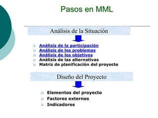Pasos en MML
 Análisis de la participación
 Análisis de los problemas
 Análisis de los objetivos
 Análisis de las alternativas
 Matriz de planificación del proyecto
Análisis de la Situación
 Elementos del proyecto
 Factores externos
 Indicadores
Diseño del Proyecto
 