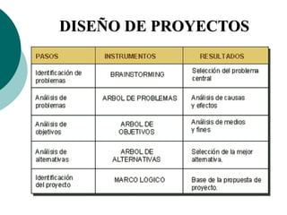 DISEÑO DE PROYECTOS
 