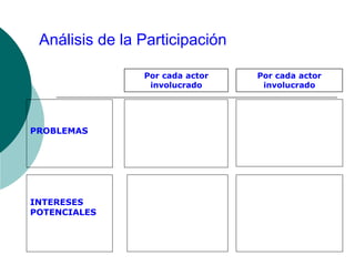 Análisis de la Participación
PROBLEMAS
Por cada actor
involucrado
INTERESES
POTENCIALES
Por cada actor
involucrado
 