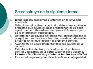Se construye de la siguiente forma:
1. Identificar los problemas existentes en la situación
analizada.
2. Seleccionar el problema central o determinar cuál es el
problema que ocupa el lugar predominante; es decir
aquel que permite ordenar entorno a él la mayor parte
de la información recolectada.
3. Determinar las causas del problema, preguntándose el
porqué se produce esa situación considera indeseable.
Situarlas en el nivel inferior al problema central.
4. Avanzar hacia abajo preguntándose las causas de la
causas.
5. Establecer los efectos provocados por el problema
central y ubicarlos en la parte superior del diagrama.
La importancia de un problema la dan sus efectos
6. Revisar el esquema y verificar la validez e integralidad
 