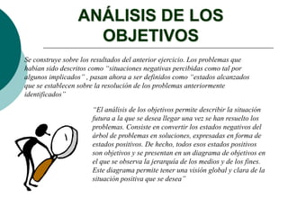 ANÁLISIS DE LOS
OBJETIVOS
Se construye sobre los resultados del anterior ejercicio. Los problemas que
habían sido descritos como “situaciones negativas percibidas como tal por
algunos implicados” , pasan ahora a ser definidos como “estados alcanzados
que se establecen sobre la resolución de los problemas anteriormente
identificados”
“El análisis de los objetivos permite describir la situación
futura a la que se desea llegar una vez se han resuelto los
problemas. Consiste en convertir los estados negativos del
árbol de problemas en soluciones, expresadas en forma de
estados positivos. De hecho, todos esos estados positivos
son objetivos y se presentan en un diagrama de objetivos en
el que se observa la jerarquía de los medios y de los fines.
Este diagrama permite tener una visión global y clara de la
situación positiva que se desea”
 