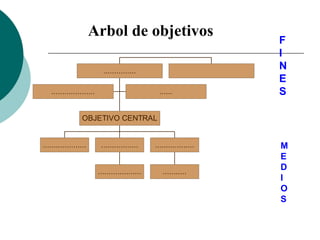 F
I
N
E
S
.................... ......
....................
....................
.................
...........
..................
OBJETIVO CENTRAL
...............
M
E
D
I
O
S
Arbol de objetivos
 