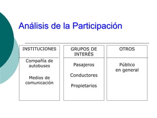 Análisis de la Participación
INSTITUCIONES
Compañía de
autobuses
Medios de
comunicación
GRUPOS DE
INTERÉS
Pasajeros
Conductores
Propietarios
OTROS
Público
en general
 