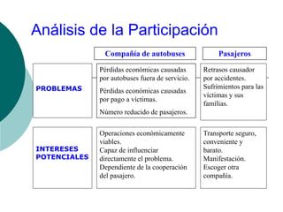 Análisis de la Participación
PROBLEMAS
Retrasos causador
por accidentes.
Sufrimientos para las
víctimas y sus
familias.
Compañía de autobuses Pasajeros
INTERESES
POTENCIALES
Pérdidas económicas causadas
por autobuses fuera de servicio.
Pérdidas económicas causadas
por pago a víctimas.
Número reducido de pasajeros.
Operaciones económicamente
viables.
Capaz de influenciar
directamente el problema.
Dependiente de la cooperación
del pasajero.
Transporte seguro,
conveniente y
barato.
Manifestación.
Escoger otra
compañía.
 