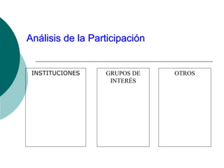 Análisis de la Participación
INSTITUCIONES GRUPOS DE
INTERÉS
OTROS
 