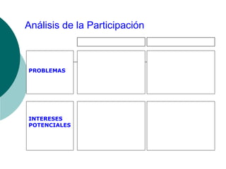 Análisis de la Participación
PROBLEMAS
INTERESES
POTENCIALES
 