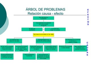 ÁRBOL DE PROBLEMAS
Relación causa - efecto
Se tapan las
alcantarillas
La ciudad tiene
imagen de suciedad
No hay mecanismos de
divulgación del servicio
y promoción del aseo
No hay cultura ciudadana
para la conservación
limpia de la ciudad
Las canecas de basura
son insuficientes
en las calles y lugares
públicos
Los peatones tiran
basura en las calles
Carros recolectores
insuficientes
No se conocen las
necesidades de aseo de
la población por sectores
de la ciudad
Inadecuada distribución
de carros recolectores
de basura
La tecnología utilizada
para la recolección de
basura es obsoleta
Desorganización en la
empresa de servicios públicos
El personal de la empresa
no está motivado
Baja capacidad de los
empleados de la
empresa de servicios
Los empleados de la empresa
de servicios no
realizan su trabajo
Hay basura acumulada en las calles
Hay epidemias en la población
por la acumulación
de basuras
Hay mala salud en
la población
E
F
E
C
T
O
S
C
A
U
S
A
S
 