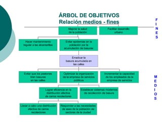 ÁRBOL DE OBJETIVOS
Relación medios - fines
Hacer mantenimiento
regular a las alcantarillas
Evitar que los peatones
tiren basuras
en las calles
Llevar a cabo una distribución
efectiva de carros
recolectores
Responder a las necesidades
de aseo de la población de
sectores de la ciudad
Lograr eficiencia en la
distribución efectiva
de carros recolectores
Establecer sistemas modernos
de recolección de basura
Optimizar la organización
de la empresa de servicios
públicos
Incrementar la capacidad
de los empleados de la
empresa de servicios
Erradicar la
basura acumulada en
las calles
Evitar epidemias en la
población por la
acumulación de basuras
Mejorar la salud
de la población
Facilitar desarrollo
urbano
F
I
N
E
S
M
E
D
I
O
S
 