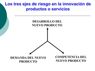 Los tres ejes de riesgo en la innovación de
productos o servicios
DESARROLLO DEL
NUEVO PRODUCTO
DEMANDA DEL NUEVO
PRODUCTO
COMPETENCIA DEL
NUEVO PRODUCTO
 