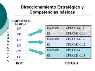 Direccionamiento Estratégico y
Competencias básicas
CP
CO
CT
CF
CM
CL
D
I
A
G
N
O
S
T
I
C
O
HOY
COMPETENCIA
BÁSICAS
Escenario CP1,CO1,CT1
E1 CF1,CM1,CL1
Escenario CP2,CO2,CT2
E2 CF2,CM2,CL2
Escenario CP3,CO3,CT3
E3 CF3,CM3,CL3
FUTURO
 
