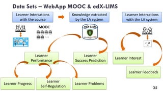 Data Sets – WebApp MOOC & edX-LIMS
edX-LIMS
MOOC
Learner
Performance
Learner
Success Prediction
Learner Intercations
with ...