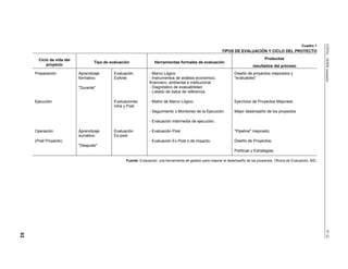 CEPAL
-
SERIE
manuales
53
Cuadro 1
TIPOS DE EVALUACIÓN Y CICLO DEL PROYECTO
Ciclo de vida del
proyecto
Tipo de evaluación Herramientas formales de evaluación
Productos
resultados del proceso
Preparación Evaluación
ExAnte
- Marco Lógico
- Instrumentos de análisis económico,
financiero, ambiental e institucional
- Diagnóstico de evaluabilidad
- Listado de datos de referencia
Diseño de proyectos mejorados y
"evaluables”
Ejecución
Aprendizaje
formativo:
"Durante"
Evaluaciones
Intra y Post
- Matriz de Marco Lógico.
- Seguimiento o Monitoreo de la Ejecución.
- Evaluación intermedia de ejecución.
Ejercicios de Proyectos Mejorado
Mejor desempeño de los proyectos
Operación
(Post Proyecto)
Aprendizaje
sumativo:
"Después"
Evaluación
Ex-post
- Evaluación Post.
- Evaluación Ex Post o de impacto.
"Pipeline" mejorado;
Diseño de Proyectos;
Políticas y Estrategias.
Fuente: Evaluación: una herramienta de gestión para mejorar el desempeño de los proyectos, Oficina de Evaluación, BID.
N°
42
 