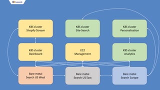 K8S cluster
Shopify Stream
K8S cluster
Analytics
EC2
Management
K8S cluster
Site-Search
K8S cluster
Dashboard
K8S cluster
Personalisation
Bare metal
Search US West
Bare metal
Search US East
Bare metal
Search Europe
 