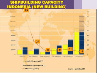 SHIPBUILDING CAPACITY
INDONESIA (NEW BUILDING)
95
8
27
119
6
 