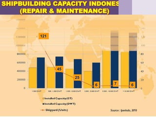 SHIPBUILDING CAPACITY INDONESIA
(REPAIR & MAINTENANCE)
121
6
25
45
7 6
 