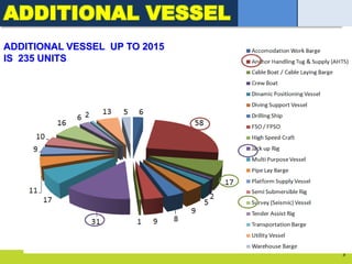 3
ADDITIONAL VESSEL UP TO 2015
IS 235 UNITS
ADDITIONAL VESSEL
 