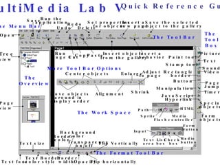 MultiMedia Lab V Quick Reference Guide The Menu Bar The  Tool  Box The Tool Bar The Format Tool Bar The Work Space The  Overview Tree view Open Save Run the Run  Undo Redo Cut Delete Set properties Insert object Insert a  Insert a  Save the selected  Text font Text size Text  Border  color style Border width Border color Background color Transparency on/off Opacity Flip horizontally Flip Vertically application Picture Paint tool Text Stamp tool Sound Video Rectangle border Button Page Jump Manipulation Timer JavaScript Hyperlink Path Sprite Flash Media  controller HTML Special objects Form objects Input Text List area box Check box Radio button Form button Page view Move objects around in display order Center objects Alignment Enlarge Shrink Adjust  to page More Tool Bar Options for objects new page object to the gallery from the gallery behavior page 1 Copy Paste 
