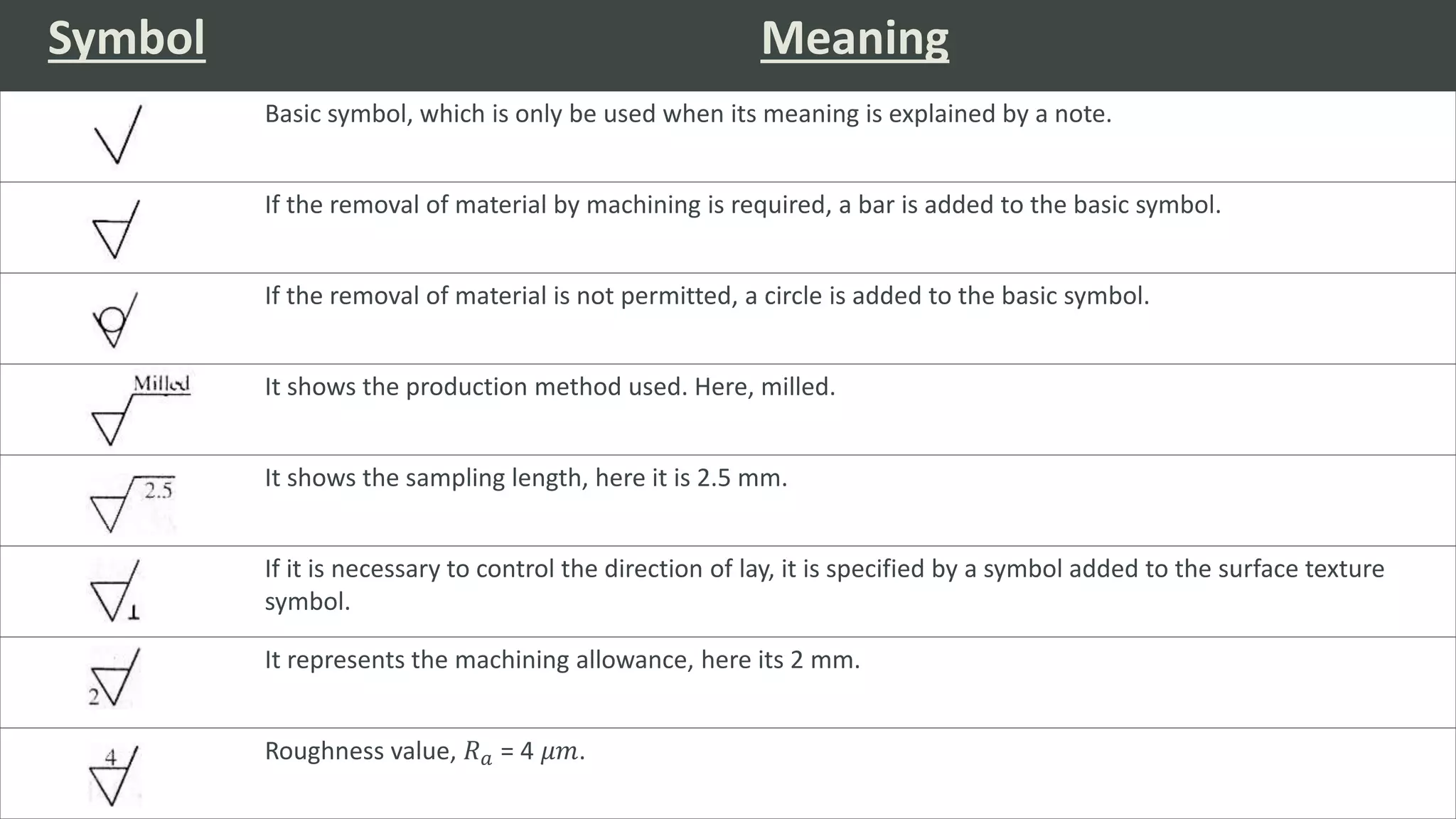 Symbol Meaning
Basic symbol, which is only be used when its meaning is explained by a note.
If the removal of material by machining is required, a bar is added to the basic symbol.
If the removal of material is not permitted, a circle is added to the basic symbol.
It shows the production method used. Here, milled.
It shows the sampling length, here it is 2.5 mm.
If it is necessary to control the direction of lay, it is specified by a symbol added to the surface texture
symbol.
It represents the machining allowance, here its 2 mm.
Roughness value, 𝑅 𝑎 = 4 𝜇𝑚.
 