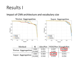 Results I
Impact of CNN architecture and vocabulary size
 