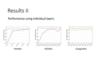 Results II
Performance using individual layers
AlexNet VGGNet GoogLeNet
 