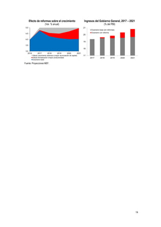 14
Efecto de reformas sobre el crecimiento
(Var. % anual)
Ingresos del Gobierno General, 2017 – 2021
(% del PBI)
Fuente: Proyecciones MEF.
3,0
3,5
4,0
4,5
5,0
2016 2017 2018 2019 2020 2021
Efecto crecimiento extensivo (mayor acumulación de capital)
Efecto formalización (mayor productividad)
Escenario base
17
18
19
20
21
2017 2018 2019 2020 2021
Escenario base (sin reformas)
Escenario con reforma
 