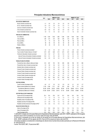 15
Principales Indicadores Macroeconómicos
1/ 2016-2018, tomado de la Encuesta Mensual de Expectativas Macroeconómicas: julio 2016 - BCRP, publicado el 05 de agosto
del 2016. Para el 2019 consistente con el punto medio del rango meta del BCRP.
2/ 2016-2018, consistente con el tipo de cambio fin de periodo de la Encuesta Mensual de Expectativas Macroeconómicas: julio
2016 – BCRP, publicado el 05 de agosto del 2016. Para el 2019 se asume el mismo valor del 2018.
3/ El cálculo se elabora considerando la metodología de cálculo de las Cuentas Estructurales aprobada por la Resolución Ministerial
N° 024-2016-EF/15.
Fuente: FMI, BCRP, MEF, Proyecciones MEF.
2016 2017 2018 2019 2016 2017 2018 2019
PBI SOCIOS COMERCIALES
Mundo (Variación porcentual real) 3,1 3,0 3,2 3,4 3,5 3,0 3,0 3,2 3,4
EE.UU. (Variación porcentual real) 2,4 2,5 2,5 2,4 2,3 1,7 2,0 2,1 2,2
Zona Euro (Variación porcentual real) 1,6 1,5 1,5 1,5 1,4 1,4 1,3 1,2 1,2
China (Variación porcentual real) 6,9 6,0 5,5 5,0 5,0 6,5 5,7 5,2 5,0
Socios Comerciales (Variación porcentual real) 1,8 1,4 1,8 2,0 2,1 1,1 1,6 2,0 2,1
PRECIOS DE COMMODITIES
Oro (US$/oz.tr.) 1 160 1 200 1 250 1 280 1 280 1 250 1 280 1 300 1 300
Cobre (¢US$/lb.) 250 215 210 220 225 215 215 220 225
Plomo (¢US$/lb.) 81 75 80 85 88 80 85 90 92
Zinc (¢US$/lb.) 88 80 85 90 90 80 85 90 90
Petróleo (US$/bar.) 49 35 40 45 50 40 45 48 48
PRECIOS
Precios (Variación porcentual acumulada)1
4,4 3,5 3,0 2,9 2,0 3,1 2,8 2,6 2,0
Tipo de Cambio Promedio (Soles por US dólar)2
3,19 3,57 3,68 3,73 3,75 3,37 3,48 3,55 3,55
Términos de Intercambio (Variación porcentual) -6,3 -0,2 -2,7 0,5 0,3 -1,9 -0,3 0,0 0,2
Indice de Precios de Exportación (Variación porcentual) -14,9 -6,1 0,3 2,8 1,8 -5,2 2,4 1,4 0,9
Indice de Precios de Importación (Variación porcentual) -9,2 -5,9 3,0 2,4 1,5 -3,3 2,7 1,4 0,7
PRODUCTO BRUTO INTERNO
Producto Bruto Interno (Miles de millones de Soles) 612 657 703 752 800 659 708 757 806
Producto Bruto Interno (Variación porcentual real) 3,3 3,8 4,6 4,0 4,0 4,0 4,8 4,3 4,1
Demanda Interna (Variación porcentual real) 2,9 2,5 3,5 4,0 4,0 2,0 3,8 4,4 4,4
Consumo Privado (Variación porcentual real) 3,4 3,2 3,6 4,0 4,2 3,5 3,7 4,2 4,5
Consumo Público (Variación porcentual real) 9,5 4,3 -1,2 0,0 3,0 5,7 3,0 3,5 2,7
Inversion Privada (Variación porcentual real) -4,5 -1,2 4,5 4,7 4,9 -1,7 5,0 5,5 5,9
Inversion Pública (Variación porcentual real) -7,5 7,4 6,7 4,6 4,1 9,1 5,0 6,2 5,4
Inversión Privada (Porcentaje del PBI) 19,3 18,4 18,6 18,7 18,9 18,5 18,6 18,9 19,2
Inversión Pública (Porcentaje del PBI) 5,0 5,2 5,4 5,4 5,4 5,3 5,3 5,4 5,5
SECTOR EXTERNO
Cuenta Corriente (Porcentaje del PBI) -4,8 -3,7 -3,5 -3,2 -2,9 -3,6 -3,1 -3,0 -2,7
Balanza comercial (Millones de US dólares) -3 150 -1 508 -1 151 -921 -819 -834 776 717 613
Exportaciones (Millones de US dólares) 34 236 34 056 36 230 38 493 40 304 34 736 38 680 40 715 42 248
Importaciones (Millones de US dólares) -37 385 -35 564 -37 382 -39 413 -41 124 -35 569 -37 905 -39 998 -41 635
SECTOR PÚBLICO NO FINANCIERO
Ingresos del GG (Porcentaje del PBI) 20,1 19,5 19,6 19,7 19,7 18,9 19,4 19,5 19,5
Intereses del GG (Porcentaje del PBI) 1,1 1,2 1,3 1,3 1,3 1,1 1,3 1,3 1,3
Resultado primario (Porcentaje del PBI) -1,1 -1,3 -0,5 0,1 0,1 -1,8 -1,2 -0,9 -0,7
Resultado económico (Porcentaje del PBI) -2,1 -2,5 -1,8 -1,3 -1,2 -3,0 -2,5 -2,3 -2,0
Resultado económico estructural (Porcentaje del PBI)3
-1,6 -2,0 -1,5 -1,0 -1,0 -2,4 -2,2 -2,0 -1,8
SALDO DE DEUDA PÚBLICA
Externa (Porcentaje del PBI) 11,1 12,6 12,8 12,1 11,8 11,5 11,5 11,4 10,9
Interna (Porcentaje del PBI) 12,2 12,6 13,1 13,7 13,6 14,1 14,4 15,8 16,5
Total (Porcentaje del PBI) 23,3 25,2 25,9 25,9 25,4 25,6 26,0 27,3 27,4
2015
MMM 2017-2019 MMMR 2017-2019
 