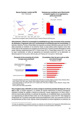 25
Bancos Centrales: revisión del PBI
(Var. % real anual)
Empresas que consideran que el Brexit tendrá
un impacto negativo en su organización y
planes de inversión
(%)
Fuente: Banco de Inglaterra, Banco Central de Europa e Institute of Directors (24-26 de junio).
Adicionalmente, el Brexit ha incrementado la probabilidad de que otras economías inicien procesos
de referéndum y fragmenten más la UE, incrementando la incertidumbre para los inversionistas. En
particular, Alemania, Francia y Países Bajos han propuesto sus propios referéndums para salir de la UE. Si
estas propuestas se mantienen en los próximos meses, la crisis política podría empeorar mucho más.
Incluso esto es más importante si se considera que durante el 2017 se darán procesos electorales en dichos
países: Alemania (setiembre/octubre 2017), Francia (mayo 2017) y Países Bajos (marzo 2017). Así, ante
la mayor incertidumbre, el índice de expectativas de crecimiento económico4
se ha deteriorado: en
Alemania pasó de 12,8 en junio a -26,0 en julio y en Francia, de 7,3 en junio a -16,6 en julio.
Percepción de las economías de la Unión
Europea acerca del Brexit1
(%)
Encuestados a favor de que su país se retire
de la Unión Europea2
(% respecto a su país)
1/ Encuesta realizada en julio 2016 a 12 525 adultos entre 16-64 años en Australia, Bélgica, Canadá, Francia, Alemania, Reino
Unido, Hungría, India, Italia, Japón, Polonia, Rusia, Sudáfrica, España, Suecia y Estados Unidos.
2/ Encuesta realizada en marzo-abril 2016 a 6 017 adultos entre 16-64 años en Bélgica, Francia, Alemania, Hungría, Italia,
Polonia, España y Suecia.
Fuente: Ipsos Public Affairs (Ipsos-MORI).
Para el mediano plazo, 2018-2019, se revisó a la baja el crecimiento promedio del bloque de 1,5% en
abril a 1,2%. La revisión responde a un contexto de mayores restricciones al comercio intrarregional,
imperfecta movilidad de capitales y factores de producción, nuevas regulaciones en el Reino Unido, y
reformas estructurales pendientes, en particular las asociadas con la estabilidad fiscal y la productividad.
Las negociaciones de salida del Reino Unido con la UE empezarán a inicios del 2017. Esto implicará la
renegociación de 27 acuerdos comerciales durante aproximadamente 2 años, que involucrará al 43,8% de
las exportaciones de Reino Unido. Además, estará acompañado de cambios regulatorios, en particular, los
4 El índice de expectativas de crecimiento económico es construido por Zew Zentrum fuer Europaeische Wirtschaftsforschung
GmbH (Centro para la Investigación Económica Europea) a través de una encuesta realizada a 350 expertos.
0
1
2
3
2014 2015 2016 2017
Estimación
febrero
Estimación
agosto
Reino Unido
2014 2015 2016 2017
Estimación
marzo
Estimación
junio
Zona Euro
36,8
19,2
27,3
17,1
0
10
20
30
40
50
Organización empresarial Planes de inversión
Muy negativo Moderado
54
53
47
Debilitará políticamente la UE
Afectará negativamente la
economía de la UE
Afectará negativamente la
importancia de la UE en el
mundo
22
26
29
29
34
39
41
48
Polonia
España
Bélgica
Hungría
Alemania
Suecia
Francia
Italia
 