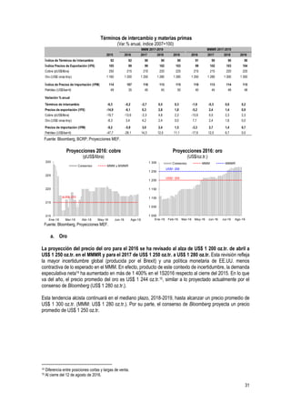 31
Términos de intercambio y materias primas
(Var.% anual, índice 2007=100)
Fuente: Bloomberg, BCRP, Proyecciones MEF.
Proyecciones 2016: cobre
(¢US$/libra)
Proyecciones 2016: oro
(US$/oz.tr.)
Fuente: Bloomberg, Proyecciones MEF.
a. Oro
La proyección del precio del oro para el 2016 se ha revisado al alza de US$ 1 200 oz.tr. de abril a
US$ 1 250 oz.tr. en el MMMR y para el 2017 de US$ 1 250 oz.tr. a US$ 1 280 oz.tr. Esta revisión refleja
la mayor incertidumbre global (producida por el Brexit) y una política monetaria de EE.UU. menos
contractiva de lo esperado en el MMM. En efecto, producto de este contexto de incertidumbre, la demanda
especulativa neta14 ha aumentado en más de 1 400% en el 1S2016 respecto al cierre del 2015. En lo que
va del año, el precio promedio del oro es US$ 1 244 oz.tr.15, similar a lo proyectado actualmente por el
consenso de Bloomberg (US$ 1 280 oz.tr.).
Esta tendencia alcista continuará en el mediano plazo, 2018-2019, hasta alcanzar un precio promedio de
US$ 1 300 oz.tr. (MMM: US$ 1 280 oz.tr.). Por su parte, el consenso de Bloomberg proyecta un precio
promedio de US$ 1 250 oz.tr.
14 Diferencia entre posiciones cortas y largas de venta.
15 Al cierre del 12 de agosto de 2016.
2015 2016 2017 2018 2019 2016 2017 2018 2019
Índice de Términos de Intercambio 92 92 90 90 90 91 90 90 90
Índice Precios de Exportación (IPX) 105 99 99 102 103 99 102 103 104
Cobre (¢US$/libra) 250 215 210 220 225 215 215 220 225
Oro (US$/ onza troy) 1 160 1 200 1 250 1 280 1 280 1 250 1 280 1 300 1 300
Índice de Precios de Importación (IPM) 114 107 110 113 115 110 113 114 115
Petróleo (US$/barril) 49 35 40 45 50 40 45 48 48
Variación % anual
Términos de intercambio -6,3 -0,2 -2,7 0,5 0,3 -1,9 -0,3 0,0 0,2
Precios de exportación (IPX) -14,9 -6,1 0,3 2,8 1,8 -5,2 2,4 1,4 0,9
Cobre (¢US$/libra) -19,7 -13,9 -2,3 4,8 2,3 -13,9 0,0 2,3 2,3
Oro (US$/ onza troy) -8,3 3,4 4,2 2,4 0,0 7,7 2,4 1,6 0,0
Precios de importación (IPM) -9,2 -5,9 3,0 2,4 1,5 -3,3 2,7 1,4 0,7
Petróleo (US$/barril) -47,7 -28,1 14,3 12,5 11,1 -17,9 12,5 6,7 0,0
MMM 2017-2019 MMMR 2017-2019
210
215
220
225
230
Ene-16 Mar-16 Abr-16 May-16 Jun-16 Ago-16
Consenso MMM y MMMR
¢US$ 215
1 000
1 050
1 100
1 150
1 200
1 250
1 300
Ene-16 Feb-16 Mar-16 May-16 Jun-16 Jul-16 Ago-16
Consenso MMM MMMR
US$1 200
US$1 250
 
