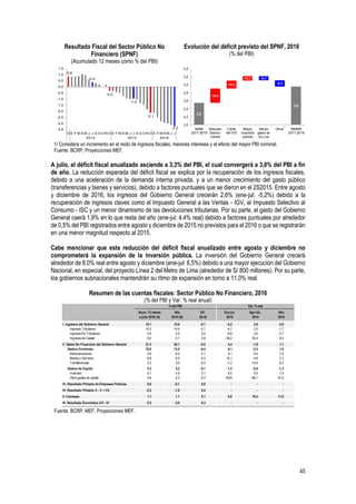 45
Resultado Fiscal del Sector Público No
Financiero (SPNF)
(Acumulado 12 meses como % del PBI)
Evolución del déficit previsto del SPNF, 2016
(% del PBI)
1/ Considera un incremento en el resto de ingresos fiscales, menores intereses y el efecto del mayor PBI nominal.
Fuente: BCRP, Proyecciones MEF.
A julio, el déficit fiscal anualizado asciende a 3,3% del PBI, el cual convergerá a 3,0% del PBI a fin
de año. La reducción esperada del déficit fiscal se explica por la recuperación de los ingresos fiscales,
debido a una aceleración de la demanda interna privada, y a un menor crecimiento del gasto público
(transferencias y bienes y servicios), debido a factores puntuales que se dieron en el 2S2015. Entre agosto
y diciembre de 2016, los ingresos del Gobierno General crecerán 2,6% (ene-jul: -5,2%) debido a la
recuperación de ingresos claves como el Impuesto General a las Ventas - IGV, el Impuesto Selectivo al
Consumo - ISC y un menor dinamismo de las devoluciones tributarias. Por su parte, el gasto del Gobierno
General caerá 1,9% en lo que resta del año (ene-jul: 4,4% real) debido a factores puntuales por alrededor
de 0,5% del PBI registrados entre agosto y diciembre de 2015 no previstos para el 2016 o que se registrarán
en una menor magnitud respecto al 2015.
Cabe mencionar que esta reducción del déficit fiscal anualizado entre agosto y diciembre no
comprometerá la expansión de la inversión pública. La inversión del Gobierno General crecerá
alrededor de 8,0% real entre agosto y diciembre (ene-jul: 6,5%) debido a una mayor ejecución del Gobierno
Nacional, en especial, del proyecto Línea 2 del Metro de Lima (alrededor de S/ 800 millones). Por su parte,
los gobiernos subnacionales mantendrán su ritmo de expansión en torno a 11,0% real.
Resumen de las cuentas fiscales: Sector Público No Financiero, 2016
(% del PBI y Var. % real anual)
Fuente: BCRP, MEF, Proyecciones MEF.
0,9
0,4
-0,3
-1,0
-2,1
-3,3-3,5
-3,0
-2,5
-2,0
-1,5
-1,0
-0,5
0,0
0,5
1,0
1,5
D E F M A M J J A S O N D E F M A M J J A S O N D E F M A M J J
2014 2015 2016
2,5
3,0
+0,4
+0,2
+0,1 -0,1
-0,1
2,0
2,2
2,4
2,6
2,8
3,0
3,2
3,4
MMM
2017-2019
Mayores
Devolu-
ciones
Caída
del IGV
Mayor
inversión
pública
Menor
gasto en
bs y ss
Otros MMMR
2017-2019
1
Acum. 12 meses Año Dif.
a julio 2016 (A) 2016 (B) (B-A)
I. Ingresos del Gobierno General 19,1 18,9 -0,1 -5,2 2,6 -2,0
Ingresos Tributarios 14,5 14,4 -0,1 -4,7 2,4 -1,7
Ingresos No Tributarios 4,5 4,5 0,0 -6,8 2,6 -2,7
Ingresos de Capital 0,0 0,1 0,0 -36,2 93,4 -9,3
II. Gasto No Financiero del Gobierno General 21,3 20,7 -0,5 4,4 -1,9 1,1
Gastos Corrientes 16,0 15,5 -0,4 6,1 -2,3 1,9
Remuneraciones 5,9 6,0 0,1 6,1 9,4 7,5
Bienes y Servicios 6,8 6,5 -0,3 10,1 -4,9 2,3
Transferencias 3,3 3,0 -0,3 -1,2 -14,6 -8,3
Gastos de Capital 5,3 5,2 -0,1 -1,5 -0,8 -1,3
Inversión 4,7 4,9 0,1 6,5 8,4 7,4
Otros gastos de capital 0,6 0,3 -0,3 -46,8 -66,1 -57,0
III. Resultado Primario de Empresas Públicas 0,0 -0,1 0,0 - - -
IV. Resultado Primario (I - II + III) -2,2 -1,8 0,4 - - -
V. Intereses 1,1 1,1 0,1 6,8 19,4 11,8
VI. Resultado Económico (IV - V) -3,3 -3,0 0,3 - - -
% del PBI Var. % real
Ene-jul.
2016
Ago-dic.
2016
Año
2016
 