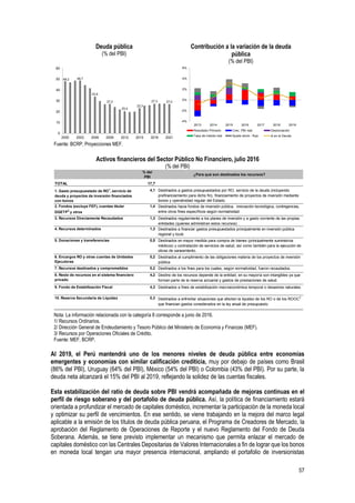 57
Deuda pública
(% del PBI)
Contribución a la variación de la deuda
pública
(% del PBI)
Fuente: BCRP, Proyecciones MEF.
Activos financieros del Sector Público No Financiero, julio 2016
(% del PBI)
Nota: La información relacionada con la categoría 8 corresponde a junio de 2016.
1/ Recursos Ordinarios.
2/ Dirección General de Endeudamiento y Tesoro Público del Ministerio de Economía y Finanzas (MEF).
3/ Recursos por Operaciones Oficiales de Crédito.
Fuente: MEF, BCRP.
Al 2019, el Perú mantendrá uno de los menores niveles de deuda pública entre economías
emergentes y economías con similar calificación crediticia, muy por debajo de países como Brasil
(86% del PBI), Uruguay (64% del PBI), México (54% del PBI) o Colombia (43% del PBI). Por su parte, la
deuda neta alcanzará el 15% del PBI al 2019, reflejando la solidez de las cuentas fiscales.
Esta estabilización del ratio de deuda sobre PBI vendrá acompañada de mejoras continuas en el
perfil de riesgo soberano y del portafolio de deuda pública. Así, la política de financiamiento estará
orientada a profundizar el mercado de capitales doméstico, incrementar la participación de la moneda local
y optimizar su perfil de vencimientos. En ese sentido, se viene trabajando en la mejora del marco legal
aplicable a la emisión de los títulos de deuda pública peruana, el Programa de Creadores de Mercado, la
aprobación del Reglamento de Operaciones de Reporte y el nuevo Reglamento del Fondo de Deuda
Soberana. Además, se tiene previsto implementar un mecanismo que permita enlazar el mercado de
capitales doméstico con las Centrales Depositarias de Valores Internacionales a fin de lograr que los bonos
en moneda local tengan una mayor presencia internacional, ampliando el portafolio de inversionistas
48,2 48,7
33,9
27,2
20,4
23,3
27,3 27,0
0
10
20
30
40
50
60
2000 2003 2006 2009 2012 2015 2018 2021
-4%
-2%
0%
2%
4%
6%
2013 2014 2015 2016 2017 2018 2019
Resultado Primario Crec. PBI real Depreciación
Tasa de interés real Ajuste stock - flujo Δ en la Deuda
% del
PBI
TOTAL 17,7
1. Gasto presupuestado de RO1
, servicio de
deuda y proyectos de inversión financiados
con bonos
4,1
2. Fondos (excluye FEF), cuentas titular
DGETP2
y otros
1,4
3. Recursos Directamente Recaudados 1,3
4. Recursos determinados 1,3
5. Donaciones y transferencias 0,5
6. Encargos RO y otras cuentas de Unidades
Ejecutoras
0,2
7. Recursos destinados y comprometidos 0,2
8. Resto de recursos en el sistema financiero
privado
4,2
9. Fondo de Estabilización Fiscal 4,3
10. Reserva Secundaria de Liquidez 0,3
Destinados regularmente a los planes de inversión y a gasto corriente de las propias
entidades (quienes administran estos recursos) .
¿Para qué son destinados los recursos?
Destinados a gastos presupuestados por RO, servicio de la deuda (incluyendo
prefinanciamiento para dicho fin), financiamiento de proyectos de inversión mediante
bonos y operatividad regular del Estado.
Destinados hacia fondos de inversión pública, innovación tecnológica, contingencias,
entre otros fines específicos según normatividad.
Destinados a enfrentar situaciones que afecten la liquidez de los RO o de los ROOC
3
que financian gastos considerados en la ley anual de presupuesto.
Destinados a financiar gastos presupuestados principalmente en inversión pública
regional y local.
Destinados en mayor medida para compra de bienes (principalmente suministros
médicos) y contratación de servicios de salud, así como también para la ejecución de
obras de saneamiento.
Destinados al cumplimiento de las obligaciones materia de los proyectos de inversión
pública.
Destinados a los fines para los cuales, según normatividad, fueron recaudados.
Destino de los recursos depende de la entidad, en su mayoría son intangibles ya que
forman parte de la reserva actuarial y gastos de prestaciones de salud.
Destinados a fines de estabilización macroeconómica temporal o desastres naturales.
 