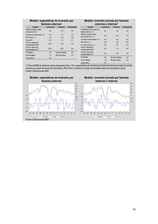 64
Modelo: expectativas de inversión por
factores externos1
Modelo: inversión privada por factores
externos e internos1
1/ Para el EMBI de América Latina excluyendo Perú, VIX y expectativas de inversión por factores internos se mide en puntos;
mientras que para términos de intercambio, PBI China e inversión privada se considera tasas de crecimiento anual.
Fuente: Estimaciones MEF.
Modelo: expectativas de inversión por
factores externos
Modelo: inversión privada por factores
externos e internos
Fuente: Estimaciones MEF.
Variable Coeficiente t-Statistic Probabilidad
EMBI de América Latina
excluyendo Perú
0,0 -6,0 0,0
Términos de intercambio (-1) 0,3 2,1 0,0
PBI China (-1) 5,4 8,4 0,0
Índice VIX -0,5 -1,9 0,1
Dummy elecciones
presidenciales 2006
-37,6 -5,9 0,0
Dummy elecciones
presidenciales 2011
-51,8 -24,9 0,0
R2
ajustado 0,8 Breusch-Godfrey 0,0
Durbin-Watson 1,4 Breusch-Pagan 0,4
Jarque Bera 0,2
Variable Coeficiente t-Statistic Probabilidad
Expectativas de inversión por
factores internos (-1)
0,2 3,5 0,0
EMBI de América Latina
excluyendo Perú (-1)
0,0 -2,8 0,0
Términos de intercambio (-2) 0,2 2,5 0,0
PBI China (-2) 0,9 3,8 0,0
Inversión privada (-1) 0,5 5,7 0,0
Dummy elecciones
presidenciales 2006
12,8 7,9 0,0
Dummy elecciones
presidenciales 2011
-6,2 -3,6 0,0
R2
ajustado 0,8 Breusch-Godfrey 0,0
Durbin-Watson 1,5 Breusch-Pagan 0,3
Jarque Bera 0,7
-20
-10
0
10
20
-40
-20
0
20
40
60
80
03 04 05 06 07 08 09 10 11 12 13 14 15 16
Residual Actual Fitted
-15
-10
-5
0
5
10
15
-20
-10
0
10
20
30
40
03 04 05 06 07 08 09 10 11 12 13 14 15 16
Residual Actual Fitted
 