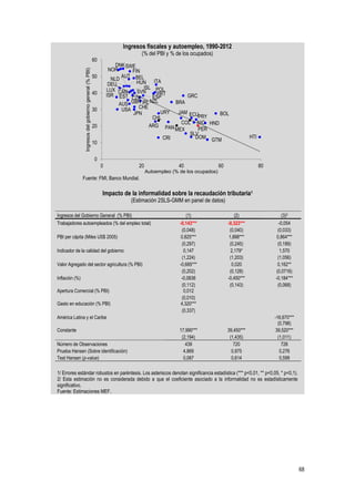 68
Ingresos fiscales y autoempleo, 1990-2012
(% del PBI y % de los ocupados)
Fuente: FMI, Banco Mundial.
Impacto de la informalidad sobre la recaudación tributaria1
(Estimación 2SLS-GMM en panel de datos)
1/ Errores estándar robustos en paréntesis. Los asteriscos denotan significancia estadística (*** p<0,01, ** p<0,05, * p<0,1).
2/ Esta estimación no es considerada debido a que el coeficiente asociado a la informalidad no es estadísticamente
significativo.
Fuente: Estimaciones MEF.
ARG
AUS
AUT BEL
BOL
BRA
CAN
CHE
CHL
COL
CRI
CZE
DEU
DNK
DOM
ECU
ESPEST
FIN
GBR
GRC
GTM
HND
HTI
HUN
IRL
ISL
ISR
ITA
JAMJPN
LUX
MEX
NIC
NLD
NOR
NZL
PAN PER
POL
PRT
PRY
SLV
SVN
SWE
URYUSA
0
10
20
30
40
50
60
0 20 40 60 80
Ingresosdelgobiernogeneral(%PBI)
Autoempleo (% de los ocupados)
Ingresos del Gobierno General (% PBI) (1) (2) (3)2
Trabajadores autoempleados (% del empleo total) -0,143*** -0,323*** -0,054
(0,048) (0,040) (0,033)
PBI per cápita (Miles US$ 2005) 0,825*** 1,888*** 0,864***
(0,297) (0,245) (0,189)
Indicador de la calidad del gobierno 0,147 2,179* 1,570
(1,224) (1,203) (1,056)
Valor Agregado del sector agricultura (% PBI) -0,685*** 0,020 0,162**
(0,202) (0,128) (0,0716)
Inflación (%) -0,0836 -0,450*** -0,184***
(0,112) (0,143) (0,068)
Apertura Comercial (% PBI) 0,012
(0,010)
Gasto en educación (% PBI) 4,320***
(0,337)
América Latina y el Caribe -16,670***
(0,798)
Constante 17,990*** 39,450*** 39,520***
(2,194) (1,435) (1,011)
Número de Observaciones 439 720 728
Prueba Hansen (Sobre identificación) 4,869 0,975 0,276
Test Hansen (p-value) 0,087 0,614 0,599
 