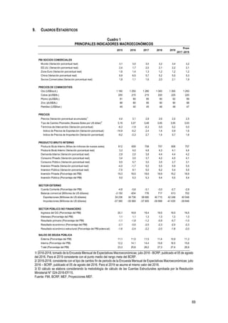 69
9. CUADROS ESTADÍSTICOS
Cuadro 1
PRINCIPALES INDICADORES MACROECONÓMICOS
1/ 2016-2018, tomado de la Encuesta Mensual de Expectativas Macroeconómicas: julio 2016 - BCRP, publicado el 05 de agosto
del 2016. Para el 2019 consistente con el punto medio del rango meta del BCRP.
2/ 2016-2018, consistente con el tipo de cambio fin de periodo de la Encuesta Mensual de Expectativas Macroeconómicas: julio
2016 – BCRP, publicado el 05 de agosto del 2016. Para el 2019 se asume el mismo valor del 2018.
3/ El cálculo se elabora considerando la metodología de cálculo de las Cuentas Estructurales aprobada por la Resolución
Ministerial N° 024-2016-EF/15.
Fuente: FMI, BCRP, MEF, Proyecciones MEF.
2015 2016 2017 2018 2019
Prom
2017 -2019
PBI SOCIOS COMERCIALES
Mundo (Variación porcentual real) 3,1 3,0 3,0 3,2 3,4 3,2
EE.UU. (Variación porcentual real) 2,4 1,7 2,0 2,1 2,2 2,1
Zona Euro (Variación porcentual real) 1,6 1,4 1,3 1,2 1,2 1,2
China (Variación porcentual real) 6,9 6,5 5,7 5,2 5,0 5,3
Socios Comerciales (Variación porcentual real) 1,8 1,1 1,6 2,0 2,1 1,9
PRECIOS DE COMMODITIES
Oro (US$/oz.tr.) 1 160 1 250 1 280 1 300 1 300 1 293
Cobre (¢US$/lb.) 250 215 215 220 225 220
Plomo (¢US$/lb.) 81 80 85 90 92 89
Zinc (¢US$/lb.) 88 80 85 90 90 88
Petróleo (US$/bar.) 49 40 45 48 48 47
PRECIOS
Precios (Variación porcentual acumulada)1
4,4 3,1 2,8 2,6 2,0 2,5
Tipo de Cambio Promedio (Nuevos Soles por US dólar)2
3,19 3,37 3,48 3,55 3,55 3,53
Términos de Intercambio (Variación porcentual) -6,3 -1,9 -0,3 0,0 0,2 0,0
Indice de Precios de Exportación (Variación porcentual) -14,9 -5,2 2,4 1,4 0,9 1,6
Indice de Precios de Importación (Variación porcentual) -9,2 -3,3 2,7 1,4 0,7 1,6
PRODUCTO BRUTO INTERNO
Producto Bruto Interno (Miles de millones de nuevos soles) 612 659 708 757 806 757
Producto Bruto Interno (Variación porcentual real) 3,3 4,0 4,8 4,3 4,1 4,4
Demanda Interna (Variación porcentual real) 2,9 2,0 3,8 4,4 4,4 4,2
Consumo Privado (Variación porcentual real) 3,4 3,5 3,7 4,2 4,5 4,1
Consumo Público (Variación porcentual real) 9,5 5,7 3,0 3,5 2,7 3,1
Inversion Privada (Variación porcentual real) -4,5 -1,7 5,0 5,5 5,9 5,5
Inversion Pública (Variación porcentual real) -7,5 9,1 5,0 6,2 5,4 5,5
Inversión Privada (Porcentaje del PBI) 19,3 18,5 18,6 18,9 19,2 18,9
Inversión Pública (Porcentaje del PBI) 5,0 5,3 5,3 5,4 5,5 5,4
SECTOR EXTERNO
Cuenta Corriente (Porcentaje del PBI) -4,8 -3,6 -3,1 -3,0 -2,7 -2,9
Balanza comercial (Millones de US dólares) -3 150 -834 776 717 613 702
Exportaciones (Millones de US dólares) 34 236 34 736 38 680 40 715 42 248 40 548
Importaciones (Millones de US dólares) -37 385 -35 569 -37 905 -39 998 -41 635 -39 846
SECTOR PÚBLICO NO FINANCIERO
Ingresos del GG (Porcentaje del PBI) 20,1 18,9 19,4 19,5 19,5 19,5
Intereses (Porcentaje del PBI) 1,1 1,1 1,3 1,3 1,3 1,3
Resultado primario (Porcentaje del PBI) -1,1 -1,8 -1,2 -0,9 -0,7 -1,0
Resultado económico (Porcentaje del PBI) -2,1 -3,0 -2,5 -2,3 -2,0 -2,3
Resultado económico estructural (Porcentaje del PBI potencial)3 -1,6 -2,4 -2,2 -2,0 -1,8 -2,0
SALDO DE DEUDA PÚBLICA
Externa (Porcentaje del PBI) 11,1 11,5 11,5 11,4 10,9 11,3
Interna (Porcentaje del PBI) 12,2 14,1 14,4 15,8 16,5 15,6
Total (Porcentaje del PBI) 23,3 25,6 26,0 27,3 27,4 26,9
 