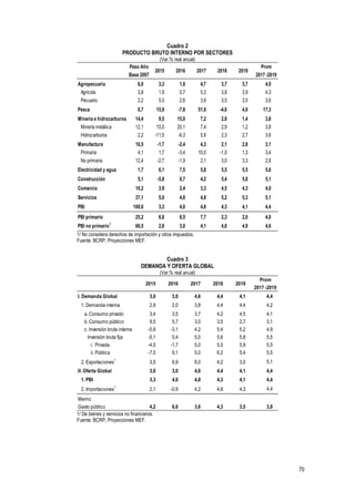 70
Cuadro 2
PRODUCTO BRUTO INTERNO POR SECTORES
(Var.% real anual)
1/ No considera derechos de importación y otros impuestos.
Fuente: BCRP, Proyecciones MEF.
Cuadro 3
DEMANDA Y OFERTA GLOBAL
(Var.% real anual)
1/ De bienes y servicios no financieros.
Fuente: BCRP, Proyecciones MEF.
Peso Año
Base 2007
2015 2016 2017 2018 2019
Prom
2017 -2019
Agropecuario 6,0 3,3 1,0 4,7 3,7 3,7 4,0
Agrícola 3,8 1,9 0,7 5,3 3,8 3,9 4,3
Pecuario 2,2 5,5 2,6 3,9 3,5 3,5 3,6
Pesca 0,7 15,9 -7,8 51,9 -4,0 4,0 17,3
Minería e hidrocarburos 14,4 9,5 15,0 7,2 2,8 1,4 3,8
Minería metálica 12,1 15,5 20,1 7,4 2,9 1,2 3,8
Hidrocarburos 2,2 -11,5 -6,3 5,9 2,3 2,7 3,6
Manufactura 16,5 -1,7 -2,4 4,3 2,1 2,8 3,1
Primaria 4,1 1,7 -3,4 10,0 -1,0 1,3 3,4
No primaria 12,4 -2,7 -1,9 2,1 3,0 3,3 2,8
Electricidad y agua 1,7 6,1 7,5 5,8 5,5 5,5 5,6
Construcción 5,1 -5,8 0,7 4,2 5,4 5,8 5,1
Comercio 10,2 3,9 2,4 3,3 4,5 4,3 4,0
Servicios 37,1 5,0 4,6 4,8 5,2 5,3 5,1
PBI 100,0 3,3 4,0 4,8 4,3 4,1 4,4
PBI primario 25,2 6,8 8,5 7,7 2,3 2,0 4,0
PBI no primario1
66,5 2,8 3,0 4,1 4,8 4,9 4,6
2015 2016 2017 2018 2019
Prom
2017 -2019
I. Demanda Global 3,0 3,0 4,6 4,4 4,1 4,4
1. Demanda interna 2,9 2,0 3,8 4,4 4,4 4,2
a. Consumo privado 3,4 3,5 3,7 4,2 4,5 4,1
b. Consumo público 9,5 5,7 3,0 3,5 2,7 3,1
c. Inversión bruta interna -0,9 -3,1 4,2 5,4 5,2 4,9
Inversión bruta fija -5,1 0,4 5,0 5,6 5,8 5,5
i. Privada -4,5 -1,7 5,0 5,5 5,9 5,5
ii. Pública -7,5 9,1 5,0 6,2 5,4 5,5
2. Exportaciones1
3,5 6,9 8,0 4,2 3,0 5,1
II. Oferta Global 3,0 3,0 4,6 4,4 4,1 4,4
1. PBI 3,3 4,0 4,8 4,3 4,1 4,4
2. Importaciones1
2,1 -0,9 4,2 4,8 4,3 4,4
Memo:
Gasto público 4,2 6,6 3,6 4,3 3,5 3,8
 