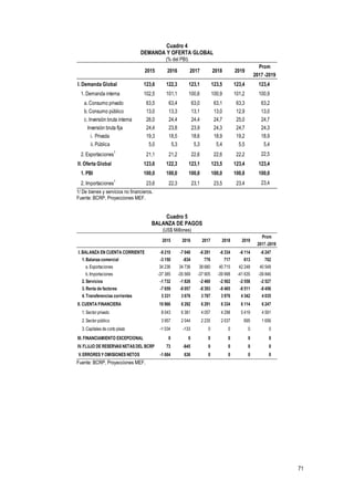 71
Cuadro 4
DEMANDA Y OFERTA GLOBAL
(% del PBI)
1/ De bienes y servicios no financieros.
Fuente: BCRP, Proyecciones MEF.
Cuadro 5
BALANZA DE PAGOS
(US$ Millones)
Fuente: BCRP, Proyecciones MEF.
2015 2016 2017 2018 2019
Prom
2017 -2019
I. Demanda Global 123,6 122,3 123,1 123,5 123,4 123,4
1. Demanda interna 102,5 101,1 100,6 100,9 101,2 100,9
a. Consumo privado 63,5 63,4 63,0 63,1 63,3 63,2
b. Consumo público 13,0 13,3 13,1 13,0 12,9 13,0
c. Inversión bruta interna 26,0 24,4 24,4 24,7 25,0 24,7
Inversión bruta fija 24,4 23,8 23,9 24,3 24,7 24,3
i. Privada 19,3 18,5 18,6 18,9 19,2 18,9
ii. Pública 5,0 5,3 5,3 5,4 5,5 5,4
2. Exportaciones1
21,1 21,2 22,6 22,6 22,2 22,5
II. Oferta Global 123,6 122,3 123,1 123,5 123,4 123,4
1. PBI 100,0 100,0 100,0 100,0 100,0 100,0
2. Importaciones1
23,6 22,3 23,1 23,5 23,4 23,4
2015 2016 2017 2018 2019
Prom
2017 -2019
I. BALANZA EN CUENTA CORRIENTE -9 210 -7 040 -6 291 -6 334 -6 114 -6 247
1. Balanza comercial -3 150 -834 776 717 613 702
a. Exportaciones 34 236 34 736 38 680 40 715 42 248 40 548
b. Importaciones -37 385 -35 569 -37 905 -39 998 -41 635 -39 846
2. Servicios -1 732 -1 826 -2 460 -2 562 -2 558 -2 527
3. Renta de factores -7 659 -8 057 -8 393 -8 465 -8 511 -8 456
4. Transferencias corrientes 3 331 3 676 3 787 3 976 4 342 4 035
II. CUENTA FINANCIERA 10 966 8 292 6 291 6 334 6 114 6 247
1. Sector privado 8 043 6 381 4 057 4 298 5 419 4 591
2. Sector público 3 957 2 044 2 235 2 037 695 1 656
3. Capitales de corto plazo -1 034 -133 0 0 0 0
III. FINANCIAMIENTO EXCEPCIONAL 0 0 0 0 0 0
IV. FLUJO DE RESERVAS NETAS DEL BCRP 73 -845 0 0 0 0
V. ERRORES Y OMISIONES NETOS -1 684 636 0 0 0 0
 