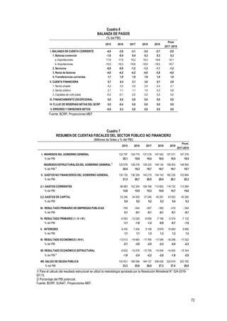 72
Cuadro 6
BALANZA DE PAGOS
(% del PBI)
Fuente: BCRP, Proyecciones MEF.
Cuadro 7
RESUMEN DE CUENTAS FISCALES DEL SECTOR PÚBLICO NO FINANCIERO
(Millones de Soles y % del PBI)
1/ Para el cálculo del resultado estructural se utilizó la metodología aprobada por la Resolución Ministerial N° 024-2016-
EF/15.
2/ Porcentaje del PBI potencial.
Fuente: BCRP, SUNAT, Proyecciones MEF.
2015 2016 2017 2018 2019
Prom
2017 -2019
I. BALANZA EN CUENTA CORRIENTE -4,8 -3,6 -3,1 -3,0 -2,7 -2,9
1. Balanza comercial -1,6 -0,4 0,4 0,3 0,3 0,3
a. Exportaciones 17,8 17,9 19,2 19,2 18,8 19,1
b. Importaciones -19,5 -18,3 -18,8 -18,9 -18,5 -18,7
2. Servicios -0,9 -0,9 -1,2 -1,2 -1,1 -1,2
3. Renta de factores -4,0 -4,2 -4,2 -4,0 -3,8 -4,0
4. Transferencias corrientes 1,7 1,9 1,9 1,9 1,9 1,9
II. CUENTA FINANCIERA 5,7 4,3 3,1 3,0 2,7 2,9
1. Sector privado 4,2 3,3 2,0 2,0 2,4 2,1
2. Sector público 2,1 1,1 1,1 1,0 0,3 0,8
3. Capitales de corto plazo -0,5 -0,1 0,0 0,0 0,0 0,0
III. FINANCIAMIENTO EXCEPCIONAL 0,0 0,0 0,0 0,0 0,0 0,0
IV. FLUJO DE RESERVAS NETAS DEL BCRP 0,0 -0,4 0,0 0,0 0,0 0,0
V. ERRORES Y OMISIONES NETOS -0,9 0,3 0,0 0,0 0,0 0,0
2015 2016 2017 2018 2019
Prom.
2017-2019
I. INGRESOS DEL GOBIERNO GENERAL 122 797 124 774 137 216 147 542 157 071 147 276
% del PBI 20,1 18,9 19,4 19,5 19,5 19,5
INGRESOS ESTRUCTURALES DEL GOBIERNO GENERAL1/
125 978 128 278 139 225 149 134 158 503 148 954
% del PBI 2/
20,4 19,3 19,7 19,7 19,7 19,7
II. GASTOS NO FINANCIEROS DEL GOBIERNO GENERAL 130 130 136 359 145 215 154 143 162 235 153 864
% del PBI 21,3 20,7 20,5 20,4 20,1 20,3
2.1. GASTOS CORRIENTES 96 883 102 354 108 168 113 852 118 732 113 584
% del PBI 15,8 15,5 15,3 15,0 14,7 15,0
2.2. GASTOS DE CAPITAL 33 246 34 005 37 046 40 291 43 503 40 280
% del PBI 5,4 5,2 5,2 5,3 5,4 5,3
III. RESULTADO PRIMARIO DE EMPRESAS PÚBLICAS 749 - 444 - 657 - 565 - 410 - 544
% del PBI 0,1 -0,1 -0,1 -0,1 -0,1 -0,1
IV. RESULTADO PRIMARIO ( I - II + III ) -6 583 -12 029 -8 656 -7 166 -5 574 -7 132
% del PBI -1,1 -1,8 -1,2 -0,9 -0,7 -1,0
V. INTERESES 6 430 7 454 9 108 9 879 10 683 9 890
% del PBI 1,1 1,1 1,3 1,3 1,3 1,3
VI. RESULTADO ECONÓMICO ( IV-V) -13 013 -19 483 -17 765 -17 046 -16 256 -17 022
% del PBI -2,1 -3,0 -2,5 -2,3 -2,0 -2,3
VII. RESULTADO ECONÓMICO ESTRUCTURAL -9 832 -15 978 -15 756 -15 454 -14 824 -15 344
% del PBI 2/
-1,6 -2,4 -2,2 -2,0 -1,8 -2,0
VIII. SALDO DE DEUDA PÚBLICA 142 831 168 594 184 127 206 428 220 819 203 792
% del PBI 23,3 25,6 26,0 27,3 27,4 26,9
 