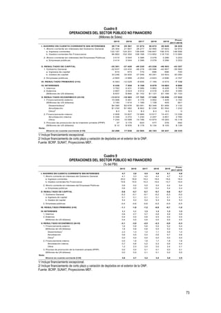 73
Cuadro 8
OPERACIONES DEL SECTOR PÚBLICO NO FINANCIERO
(Millones de Soles)
1/ Incluye financiamiento excepcional.
2/ Incluye financiamiento de corto plazo y variación de depósitos en el exterior de la ONP.
Fuente: BCRP, SUNAT, Proyecciones MEF.
Cuadro 9
OPERACIONES DEL SECTOR PÚBLICO NO FINANCIERO
(% del PBI)
1/ Incluye financiamiento excepcional.
2/ Incluye financiamiento de corto plazo y variación de depósitos en el exterior de la ONP.
Fuente: BCRP, SUNAT, Proyecciones MEF.
2015 2016 2017 2018 2019
Prom.
2017-2019
I. AHORRO EN CUENTA CORRIENTE SIN INTERESES 28 718 25 391 31 674 36 072 40 929 36 225
1. Ahorro corriente sin intereses del Gobierno General 25 304 21 847 28 277 32 994 37 643 32 972
a. Ingresos corrientes 122 187 124 201 136 446 146 847 156 375 146 556
b. Gastos corrientes No Financieros 96 883 102 354 108 168 113 852 118 732 113 584
2. Ahorro corriente sin intereses del Empresas Públicas 3 414 3 544 3 396 3 078 3 286 3 253
a. Empresas públicas 3 414 3 544 3 396 3 078 3 286 3 253
II. RESULTADO DE CAPITAL -35 301 -37 420 -40 330 -43 238 -46 503 -43 357
1. Gobierno General -32 637 -33 432 -36 276 -39 596 -42 807 -39 560
a. Ingresos de capital 610 573 770 696 696 720
b. Gastos de capital 33 246 34 005 37 046 40 291 43 503 40 280
2. Empresas públicas -2 664 -3 988 -4 054 -3 643 -3 696 -3 797
III. RESULTADO PRIMARIO (I+II) -6 583 -12 029 -8 656 -7 166 -5 574 -7 132
IV. INTERESES 6 430 7 454 9 108 9 879 10 683 9 890
1. Internos 3 762 4 431 5 096 5 862 6 428 5 796
2. Externos 2 667 3 023 4 012 4 018 4 254 4 095
(Millones de US dólares) $ 837 $ 890 $1 142 $1 127 $1 189 $1 153
V. RESULTADO ECONÓMICO (III-IV) -13 013 -19 483 -17 765 -17 046 -16 256 -17 022
1. Financiamiento externo 10 068 5 481 4 175 3 952 1 449 3 192
(Millones de US dólares) 3 160 1 614 1 189 1 108 405 901
Desembolsos1
$4 390 $2 676 $2 091 $2 348 $1 959 2 132
Amortización $1 230 $1 062 $ 902 $1 239 $1 554 1 232
Otros2
$ 0 $ 0 $ 0 $ 0 $ 0 0
2. Financiamiento interno 2 908 10 827 12 966 12 617 14 431 13 338
Amortización interna 4 336 4 272 1 230 2 257 4 851 2 780
Otros 7 244 15 099 14 196 14 874 19 283 16 118
3. Proceso de promoción de la inversión privada (PPIP) 37 3 175 624 477 376 492
(Millones de US dólares) $ 12 $ 935 $ 178 $ 134 $ 105 $ 139
Nota:
Ahorro en cuenta corriente (I-IV) 22 288 17 938 22 565 26 193 30 247 26 335
2015 2016 2017 2018 2019
Prom.
2017-2019
I. AHORRO EN CUENTA CORRIENTE SIN INTERESES 4,7 3,9 4,5 4,8 5,1 4,8
1. Ahorro corriente sin intereses del Gobierno General 4,1 3,3 4,0 4,4 4,7 4,3
a. Ingresos corrientes 20,0 18,9 19,3 19,4 19,4 19,4
b. Gastos corrientes No Financieros 15,8 15,5 15,3 15,0 14,7 15,0
2. Ahorro corriente sin intereses del Empresas Públicas 0,6 0,5 0,5 0,4 0,4 0,4
a. Empresas públicas 0,6 0,5 0,5 0,4 0,4 0,4
II. RESULTADO DE CAPITAL -5,8 -5,7 -5,7 -5,7 -5,8 -5,7
1. Gobierno General -5,3 -5,1 -5,1 -5,2 -5,3 -5,2
a. Ingresos de capital 0,1 0,1 0,1 0,1 0,1 0,1
b. Gastos de capital 5,4 5,2 5,2 5,3 5,4 5,3
2. Empresas públicas -0,4 -0,6 -0,6 -0,5 -0,5 -0,5
III. RESULTADO PRIMARIO (I+II) -1,1 -1,8 -1,2 -0,9 -0,7 -1,0
IV. INTERESES 1,1 1,1 1,3 1,3 1,3 1,3
1. Internos 0,6 0,7 0,7 0,8 0,8 0,8
2. Externos 0,4 0,5 0,6 0,5 0,5 0,5
(Millones de US dólares) 0,4 0,5 0,6 0,5 0,5 0,5
V. RESULTADO ECONÓMICO (III-IV) -2,1 -3,0 -2,5 -2,3 -2,0 -2,3
1. Financiamiento externo 1,6 0,8 0,6 0,5 0,2 0,4
(Millones de US dólares) 1,6 0,8 0,6 0,5 0,2 0,4
Desembolsos1
2,3 1,4 1,0 1,1 0,9 1,0
Amortización 0,6 0,5 0,4 0,6 0,7 0,6
Otros2
0,0 0,0 0,0 0,0 0,0 0,0$ 0 $ 0 $ 0 $ 0 $ 0 0
2. Financiamiento interno 0,5 1,6 1,8 1,7 1,8 1,8
Amortización interna 0,7 0,6 0,2 0,3 0,6 0,4
Otros 1,2 2,3 2,0 2,0 2,4 2,10 0 0 0 0 0
3. Proceso de promoción de la inversión privada (PPIP) 0,0 0,5 0,1 0,1 0,0 0,1
(Millones de US dólares) 0,0 0,5 0,1 0,1 0,0 0,0
Nota:
Ahorro en cuenta corriente (I-IV) 3,6 2,7 3,2 3,5 3,8 3,5
 