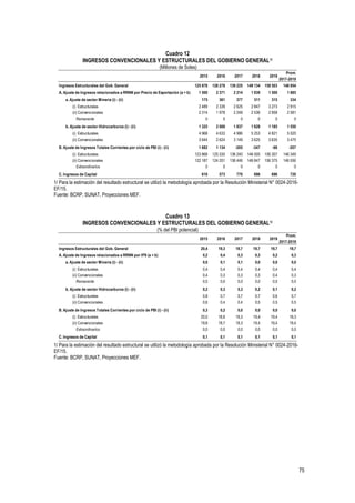 75
Cuadro 12
INGRESOS CONVENCIONALES Y ESTRUCTURALES DEL GOBIERNO GENERAL1/
(Millones de Soles)
1/ Para la estimación del resultado estructural se utilizó la metodología aprobada por la Resolución Ministerial N° 0024-2016-
EF/15.
Fuente: BCRP, SUNAT, Proyecciones MEF.
Cuadro 13
INGRESOS CONVENCIONALES Y ESTRUCTURALES DEL GOBIERNO GENERAL1/
(% del PBI potencial)
1/ Para la estimación del resultado estructural se utilizó la metodología aprobada por la Resolución Ministerial N° 0024-2016-
EF/15.
Fuente: BCRP, SUNAT, Proyecciones MEF.
2015 2016 2017 2018 2019
Prom.
2017-2019
Ingresos Estructurales del Gob. General 125 978 128 278 139 225 149 134 158 503 148 954
A. Ajuste de Ingresos relacionados a RRNN por Precio de Exportación (a + b) 1 500 2 371 2 214 1 939 1 500 1 885
a. Ajuste de sector Minería (i) - (ii) 175 361 377 311 315 334
(i) Estructurales 2 489 2 339 2 625 2 847 3 273 2 915
(ii) Convencionales 2 314 1 978 2 248 2 536 2 958 2 581
Remanente 0 0 0 0 0 0
b. Ajuste de sector Hidrocarburos (i) - (ii) 1 325 2 009 1 837 1 628 1 185 1 550
(i) Estructurales 4 968 4 633 4 986 5 253 4 821 5 020
(ii) Convencionales 3 644 2 624 3 149 3 625 3 635 3 470
B. Ajuste de Ingresos Totales Corrientes por ciclo de PBI (i) - (ii) 1 682 1 134 -205 -347 -68 -207
(i) Estructurales 123 868 125 335 136 240 146 500 156 307 146 349
(ii) Convencionales 122 187 124 201 136 446 146 847 156 375 146 556
Extraordinarios 0 0 0 0 0 0
C. Ingresos de Capital 610 573 770 696 696 720
2015 2016 2017 2018 2019
Prom.
2017-2019
Ingresos Estructurales del Gob. General 20,4 19,3 19,7 19,7 19,7 19,7
A. Ajuste de Ingresos relacionados a RRNN por IPX (a + b) 0,2 0,4 0,3 0,3 0,2 0,3
a. Ajuste de sector Minería (i) - (ii) 0,0 0,1 0,1 0,0 0,0 0,0
(i) Estructurales 0,4 0,4 0,4 0,4 0,4 0,4
(ii) Convencionales 0,4 0,3 0,3 0,3 0,4 0,3
Remanente 0,0 0,0 0,0 0,0 0,0 0,0
b. Ajuste de sector Hidrocarburos (i) - (ii) 0,2 0,3 0,3 0,2 0,1 0,2
(i) Estructurales 0,8 0,7 0,7 0,7 0,6 0,7
(ii) Convencionales 0,6 0,4 0,4 0,5 0,5 0,5
B. Ajuste de Ingresos Totales Corrientes por ciclo de PBI (i) - (ii) 0,3 0,2 0,0 0,0 0,0 0,0
(i) Estructurales 20,0 18,9 19,3 19,4 19,4 19,3
(ii) Convencionales 19,8 18,7 19,3 19,4 19,4 19,4
Extraordinarios 0,0 0,0 0,0 0,0 0,0 0,0
C. Ingresos de Capital 0,1 0,1 0,1 0,1 0,1 0,1
 