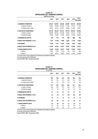 77
Cuadro 16
OPERACIONES DEL GOBIERNO GENERAL
(Millones de Soles)
1/ El rubro otros incluye Ingresos No Tributarios del Gobierno General.
2/ Incluye recursos de privatización.
Fuente: BCRP, MEF, Proyecciones MEF.
Cuadro 17
OPERACIONES DEL GOBIERNO GENERAL
(% del PBI)
1/ El rubro otros incluye Ingresos No Tributarios del Gobierno General.
2/ Incluye recursos de privatización.
Fuente: BCRP, MEF, Proyecciones MEF.
2015 2016 2017 2018 2019
Prom.
2017-2019
1. INGRESOS CORRIENTES 122 187 124 201 136 446 146 847 156 375 146 556
a. Ingresos tributarios 92 863 94 589 103 955 111 982 119 192 111 709
b. Contribuciones yOtros 1
29 324 29 612 32 491 34 865 37 184 34 847
2. GASTOS NO FINANCIEROS 130 130 136 359 145 215 154 143 162 235 153 864
a. Gastos corrientes 96 883 102 354 108 168 113 852 118 732 113 584
b. Gastos de capital 33 246 34 005 37 046 40 291 43 503 40 280
3. INGRESOS DE CAPITAL 610 573 770 696 696 720
4. RESULTADO PRIMARIO (1-2+3) -7 333 -11 585 -7 999 -6 601 -5 164 -6 588
5. INTERESES 6 236 7 051 8 638 9 265 9 844 9 249
6. RESULTADO ECONÓMICO (4-5) -13 569 -18 636 -16 637 -15 867 -15 008 -15 837
7. FINANCIAMIENTO NETO 13 569 18 636 16 637 15 867 15 008 15 837
a. Externo 2 028 2 314 1 015 - 105 1 818 909
b. Interno2
11 541 16 321 15 622 15 972 13 189 14 928
2015 2016 2017 2018 2019
Prom.
2017-2019
1. INGRESOS CORRIENTES 20,0 18,9 19,3 19,4 19,4 19,4
a. Ingresos tributarios 15,2 14,4 14,7 14,8 14,8 14,8
b. Contribuciones yOtros 1
4,8 4,5 4,6 4,6 4,6 4,6
2. GASTOS NO FINANCIEROS 21,3 20,7 20,5 20,4 20,1 20,3
a. Gastos corrientes 15,8 15,5 15,3 15,0 14,7 15,0
b. Gastos de capital 5,4 5,2 5,2 5,3 5,4 5,3
3. INGRESOS DE CAPITAL 0,1 0,1 0,1 0,1 0,1 0,1
4. RESULTADO PRIMARIO (1-2+3) -1,2 -1,8 -1,1 -0,9 -0,6 -0,9
5. INTERESES 1,0 1,1 1,2 1,2 1,2 1,2
6. RESULTADO ECONÓMICO (4-5) -2,2 -2,8 -2,3 -2,1 -1,9 -2,1
7. FINANCIAMIENTO NETO 2,2 2,8 2,3 2,1 1,9 2,1
a. Externo 0,3 0,4 0,1 0,0 0,2 0,1
b. Interno2
1,9 2,5 2,2 2,1 1,6 2,0
 