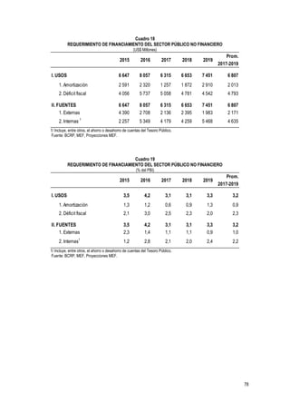 78
Cuadro 18
REQUERIMIENTO DE FINANCIAMIENTO DEL SECTOR PÚBLICO NO FINANCIERO
(US$ Millones)
1/ Incluye, entre otros, el ahorro o desahorro de cuentas del Tesoro Público.
Fuente: BCRP, MEF, Proyecciones MEF.
Cuadro 19
REQUERIMIENTO DE FINANCIAMIENTO DEL SECTOR PÚBLICO NO FINANCIERO
(% del PBI)
1/ Incluye, entre otros, el ahorro o desahorro de cuentas del Tesoro Público.
Fuente: BCRP, MEF, Proyecciones MEF.
2015 2016 2017 2018 2019
Prom.
2017-2019
I. USOS 6 647 8 057 6 315 6 653 7 451 6 807
1. Amortización 2 591 2 320 1 257 1 872 2 910 2 013
2. Déficit fiscal 4 056 5 737 5 058 4 781 4 542 4 793
II. FUENTES 6 647 8 057 6 315 6 653 7 451 6 807
1. Externas 4 390 2 708 2 136 2 395 1 983 2 171
2. Internas 1
2 257 5 349 4 179 4 259 5 468 4 635
2015 2016 2017 2018 2019
Prom.
2017-2019
I. USOS 3,5 4,2 3,1 3,1 3,3 3,2
1. Amortización 1,3 1,2 0,6 0,9 1,3 0,9
2. Déficit fiscal 2,1 3,0 2,5 2,3 2,0 2,3
II. FUENTES 3,5 4,2 3,1 3,1 3,3 3,2
1. Externas 2,3 1,4 1,1 1,1 0,9 1,00,000 0,000 0,000 0,000 0,000
2. Internas1
1,2 2,8 2,1 2,0 2,4 2,2
 